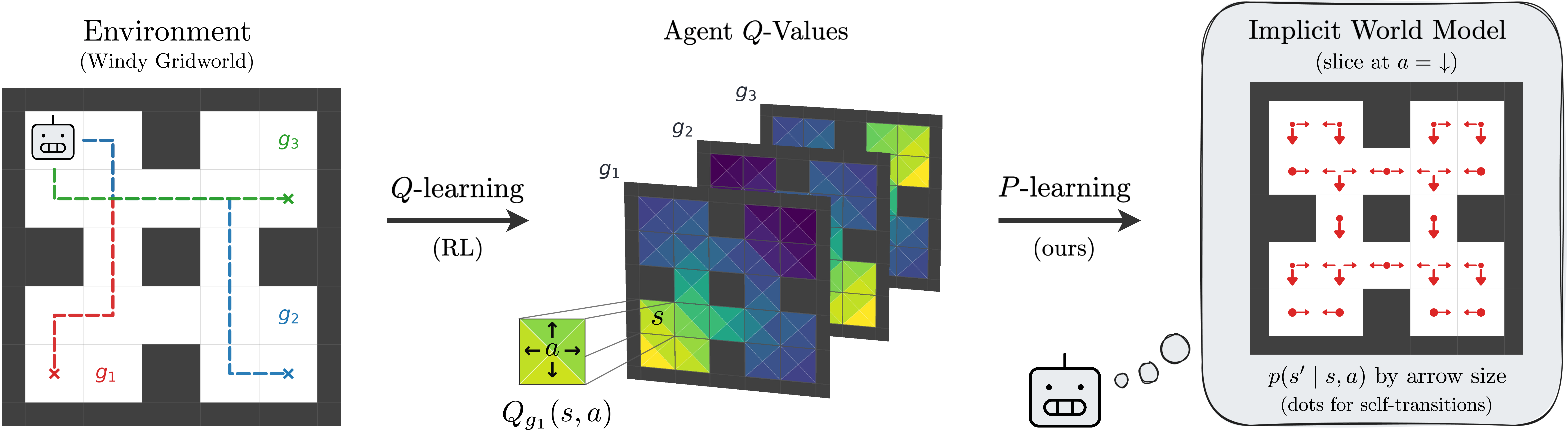 Illustration of P-learning