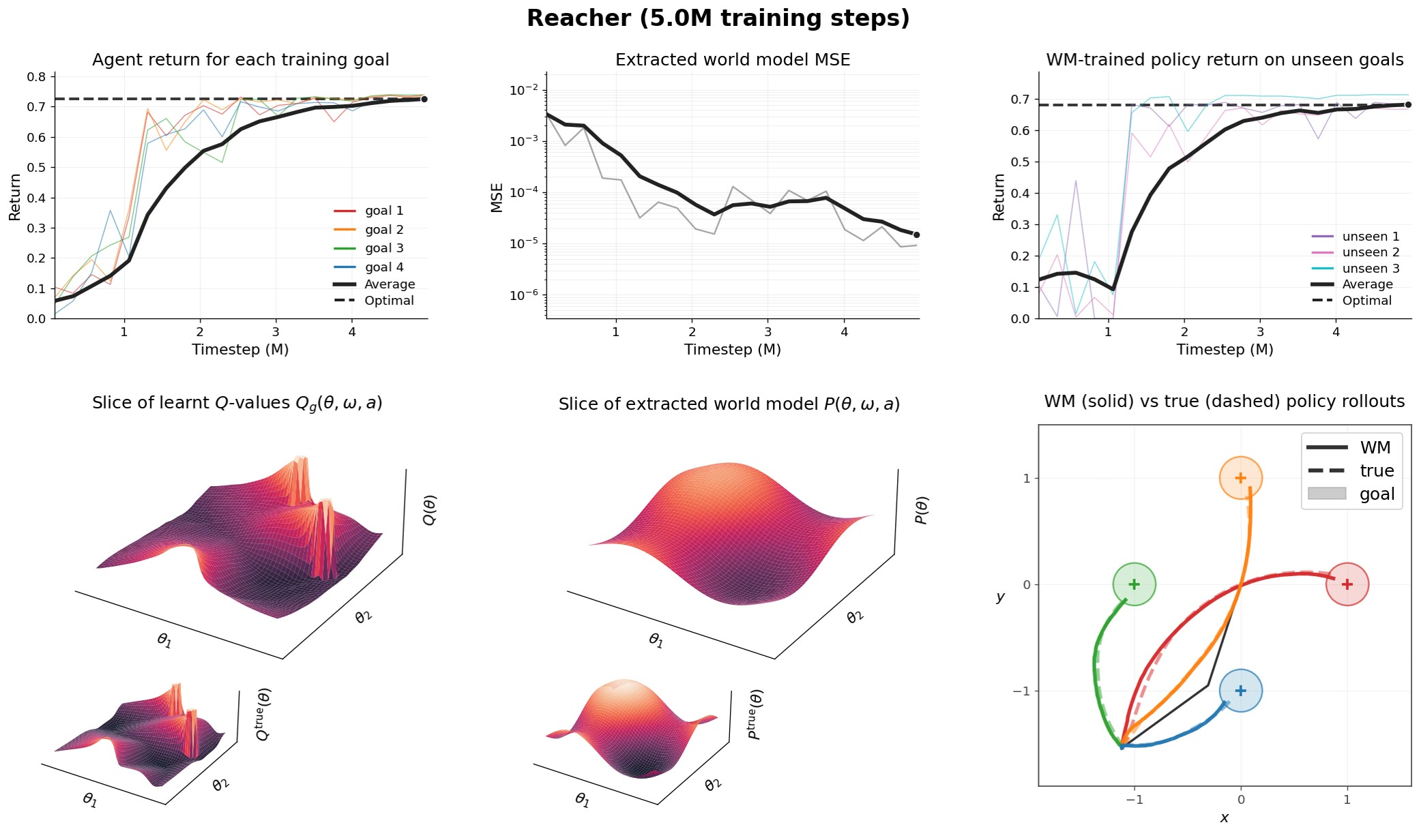 P-learning Reacher training animation